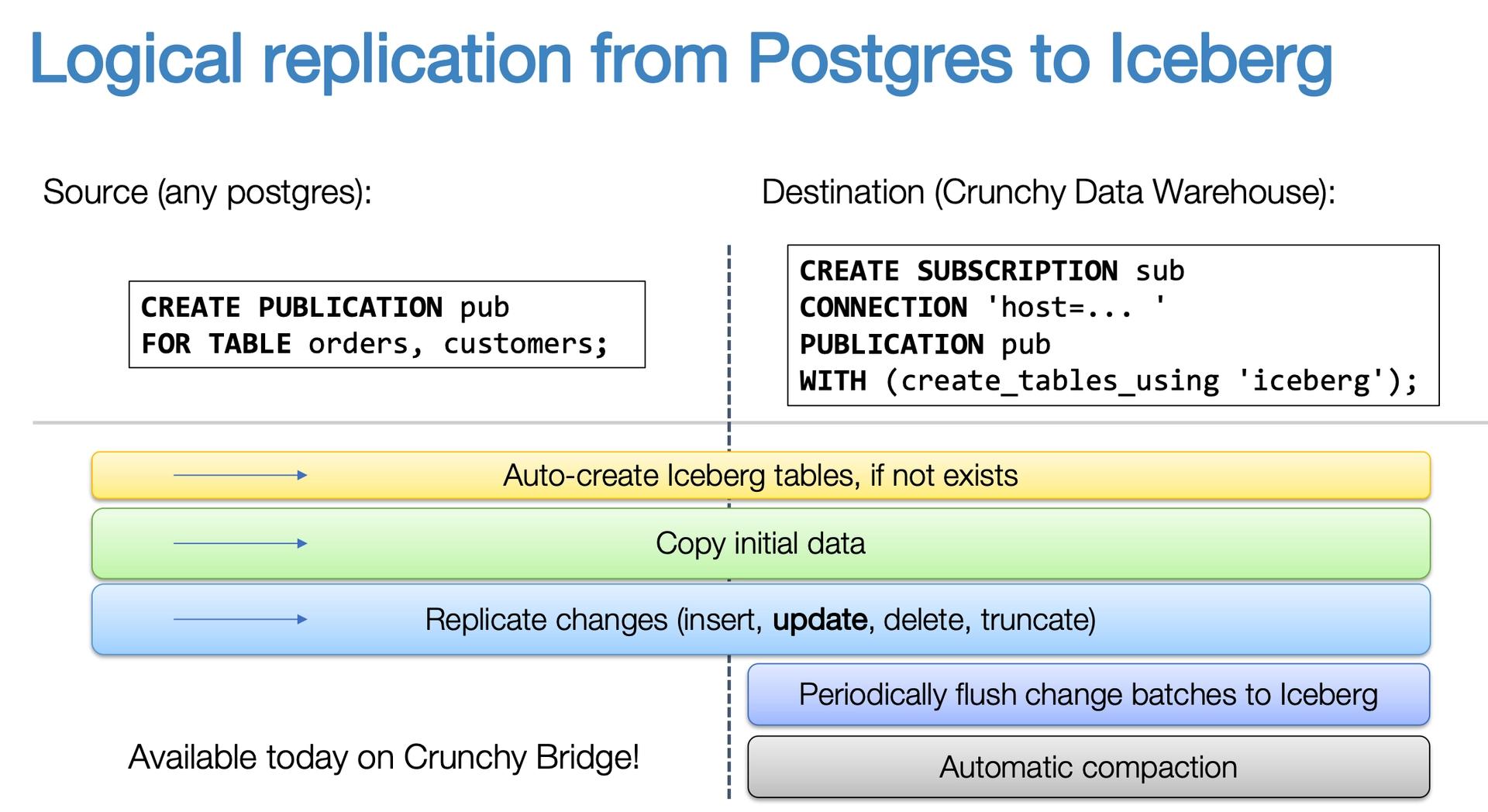 Logical replication from Postgres to Iceberg