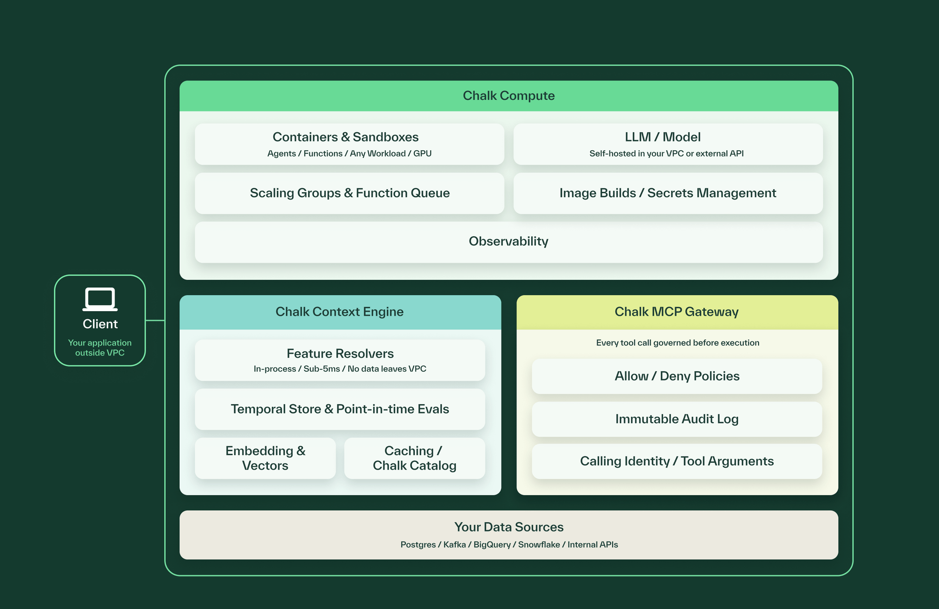Figure 2: The Chalk AI Data Platform