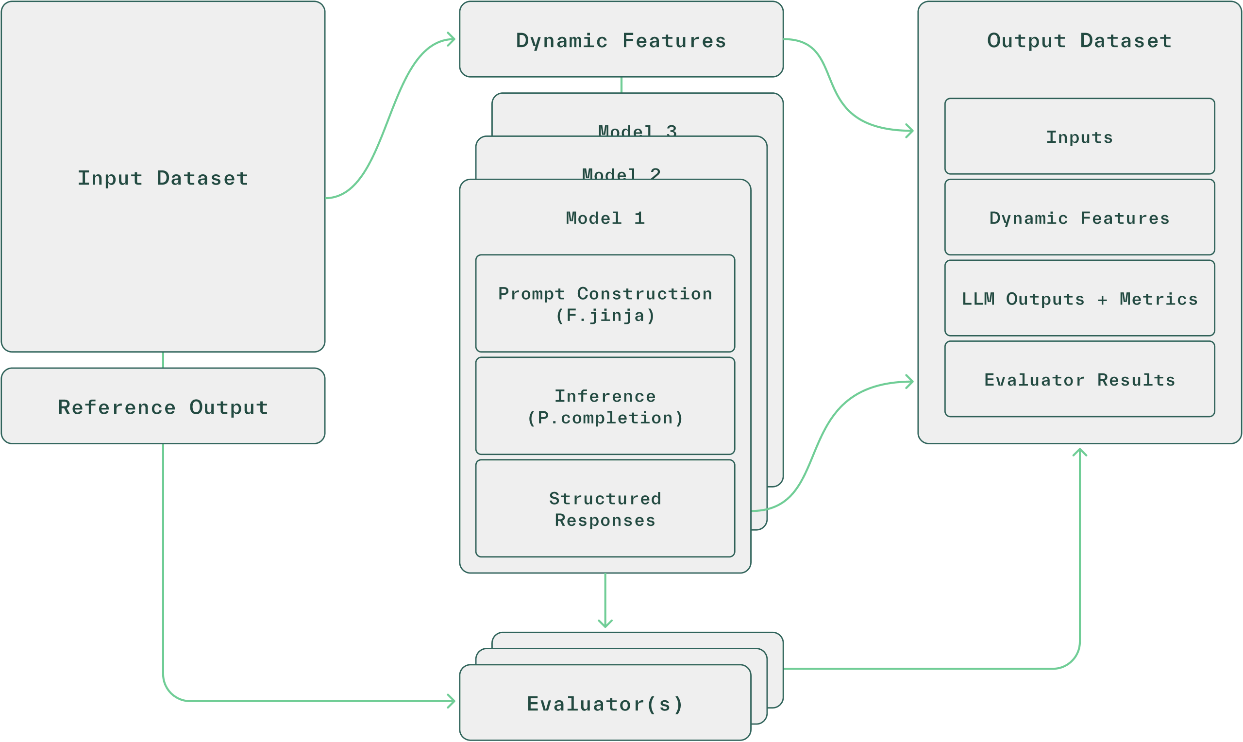 A Prompt Evaluation consists of an input dataset with N rows, M iterations of an LLM Workflow, K evaluators. This outputs a dataset with N rows with a column augmented per evaluator.