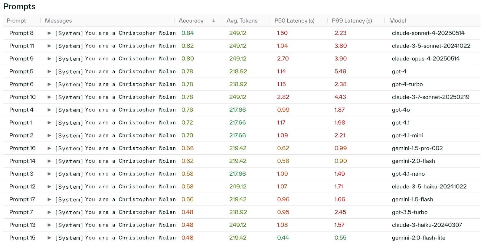 Summary of results of the Prompt Evaluation across OpenAI, Anthropic, and Gemini models