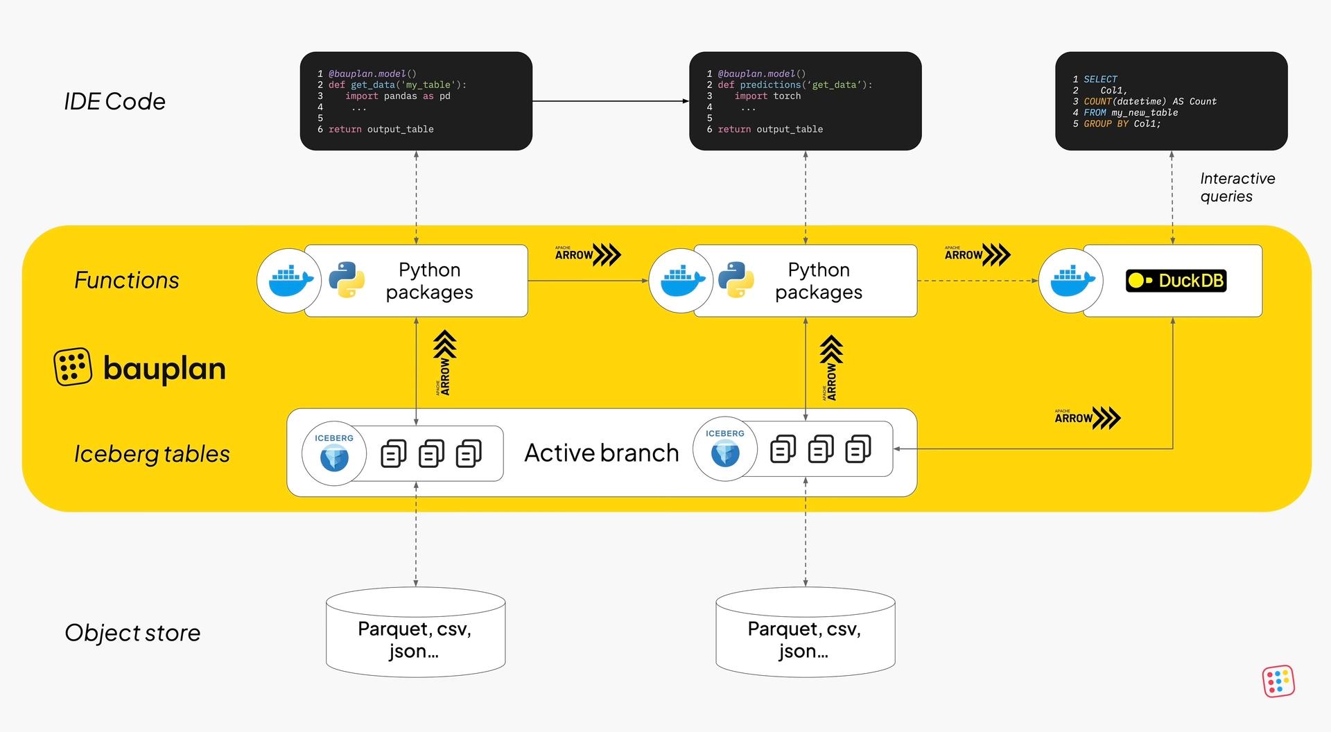 Bauplan lakehouse flow diagram