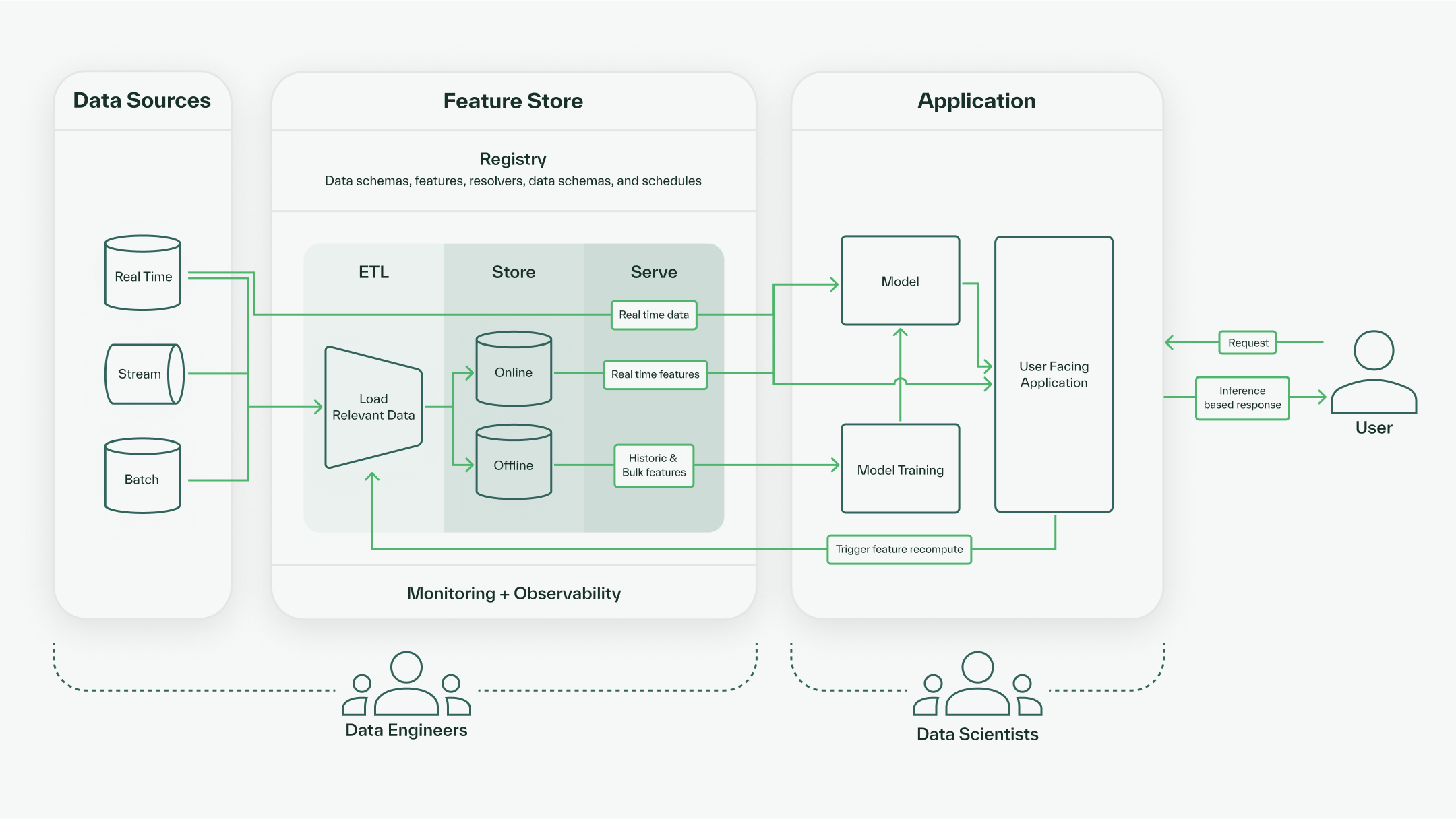 Feature store architecture