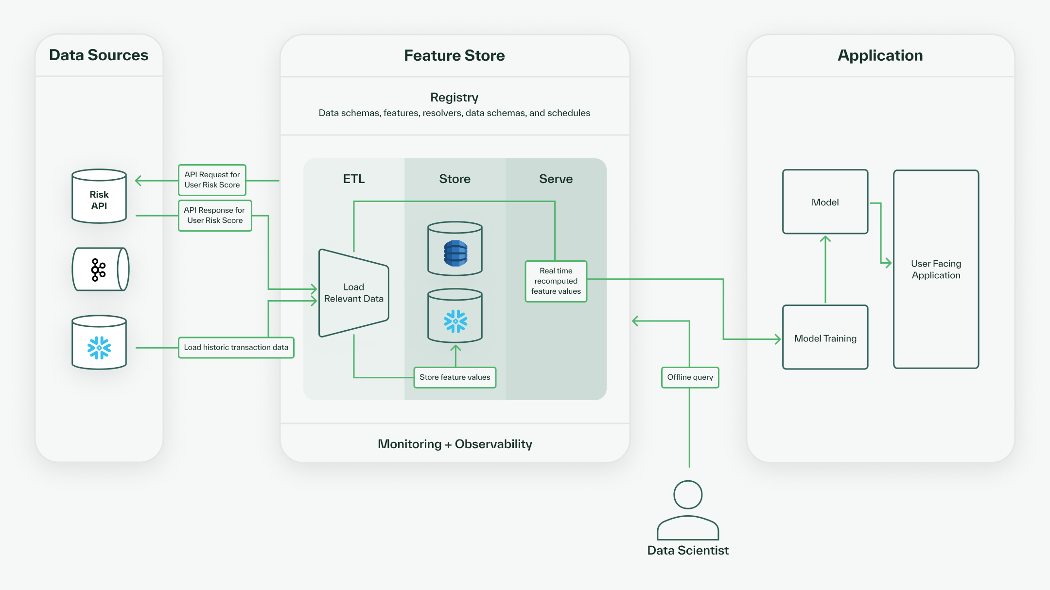 Offline query data flow