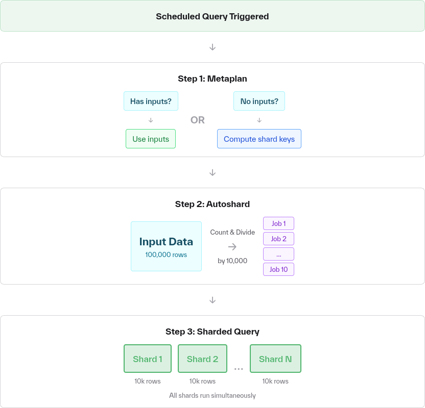 In this example, a query with 100,000 rows and the default target of 10,000 rows per shard creates 10 parallel shard jobs.