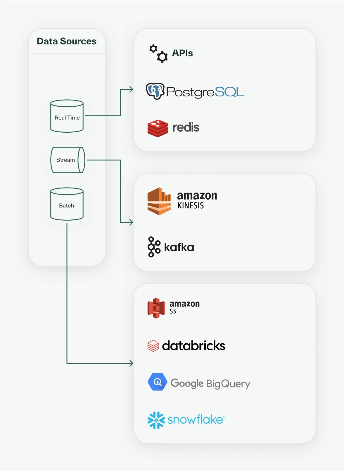 Potential raw data sources for the feature store