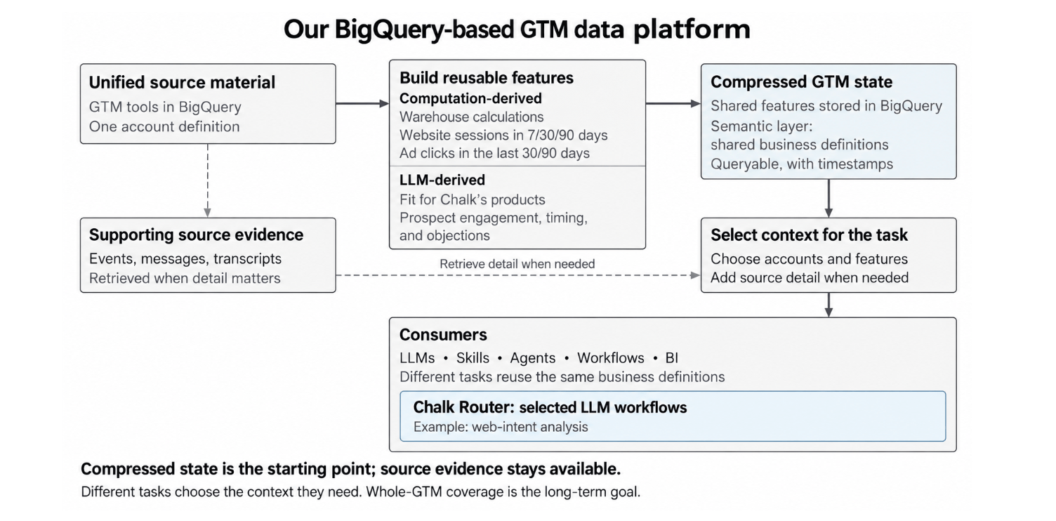 The GTM data flow: source tools into BigQuery, resolved to one canonical account record, served as account state